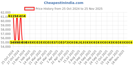 moglix.com Electronics India 1935 Auto Melting Point Apparatus electronics india Price History Graph from 25 Oct 2024 to 24 Nov 2025
