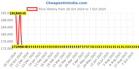 moglix.com Electronics India 2371 Microprocessor UV-VIS Spectrophotometer electronics india Price History Graph from 26 Oct 2024 to 7 Oct 2025