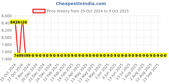 moglix.com Electronics India 313 Digital Photo Colorimeter, Range: 400 to 700 nm electronics india Price History Graph from 25 Oct 2024 to 8 Oct 2025