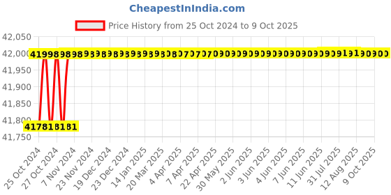 moglix.com Electronics India 935 Digital Melting Point Apparatus electronics india Price History Graph from 25 Oct 2024 to 8 Oct 2025