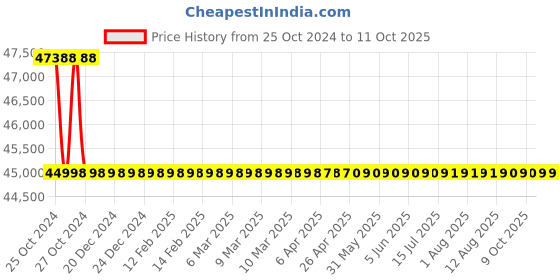 moglix.com Electronics India 961 Leak Test Apparatus electronics india Price History Graph from 25 Oct 2024 to 9 Oct 2025