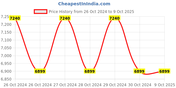 moglix.com Electronics India Alpha 05 Digital TDS Meter, Range: 200 ppm to 1000 ppt electronics india Price History Graph from 26 Oct 2024 to 8 Oct 2025