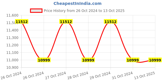 moglix.com Electronics India Deluxe pH Meter, 101 electronics india Price History Graph from 26 Oct 2024 to 12 Oct 2025