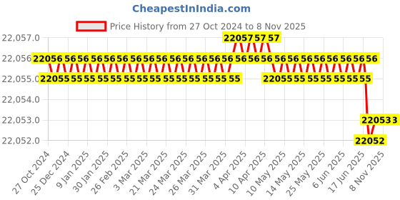 moglix.com Electronics India Deluxe pH Meter, 101 (Pack of 2) electronics india Price History Graph from 27 Oct 2024 to 7 Nov 2025