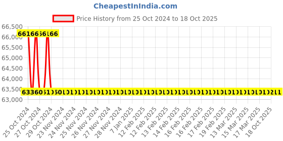 moglix.com Electronics India Deluxe pH Meter, 101 (Pack of 5) electronics india Price History Graph from 25 Oct 2024 to 17 Oct 2025