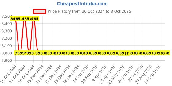 moglix.com Electronics India Digital pH Meter, 111 electronics india Price History Graph from 26 Oct 2024 to 7 Oct 2025