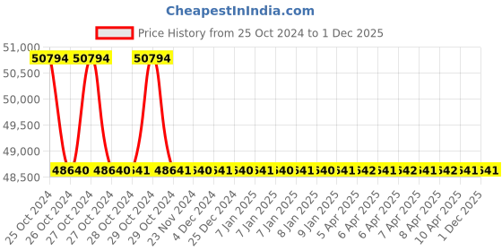 moglix.com Electronics India Digital pH Meter, 111 (Pack of 5) electronics india Price History Graph from 25 Oct 2024 to 30 Nov 2025