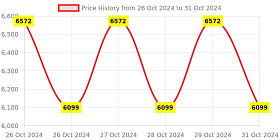 moglix.com Electronics India Digital pH Meter, alpha 01 electronics india Price History Graph from 26 Oct 2024 to 31 Oct 2024