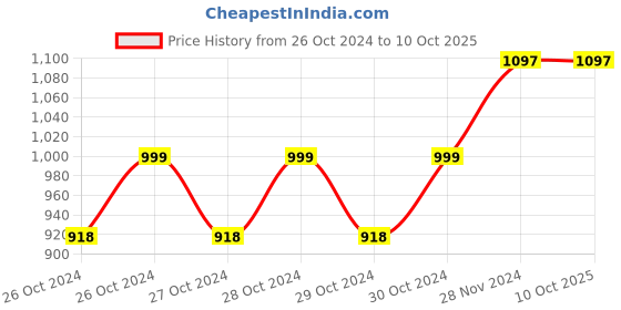 moglix.com Electrower 12-24V 40A Solar Charge Controller, PCAUTO1224 electrower Price History Graph from 26 Oct 2024 to 10 Oct 2025