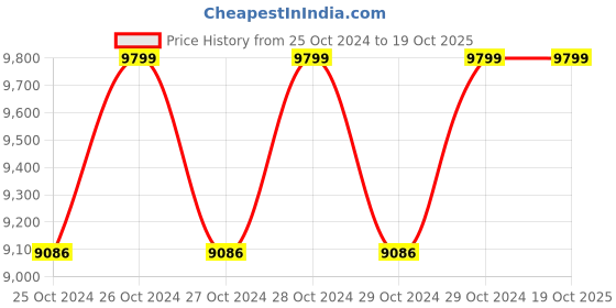 moglix.com Electrower 1kVA 12V Off-Grid MPPT Solar PCU, SOLARMPPTPCU0120010 electrower Price History Graph from 25 Oct 2024 to 19 Oct 2025