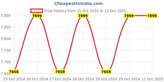 moglix.com Electrower 24V Solar PWM PCU, SPP21501 electrower Price History Graph from 25 Oct 2024 to 12 Oct 2025