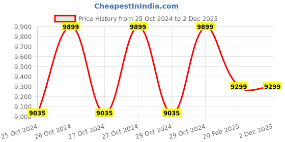 moglix.com Electrower 2kVA 24V Solar PWM PCU, SPP25501 electrower Price History Graph from 25 Oct 2024 to 2 Dec 2025