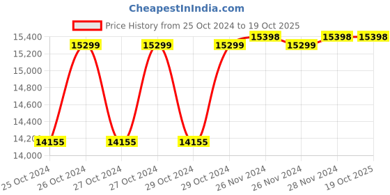 moglix.com Electrower 3150 24V Solar PWM PCU MPPT Home UPS Pure Sine Wave Solar Inverter, SOLARPWMPCU02 electrower Price History Graph from 25 Oct 2024 to 19 Oct 2025