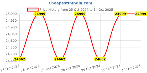 moglix.com Electrower 3.5kVA 48V Off-Grid MPPT Solar PCU, SOLARMPPTPCU0480035 electrower Price History Graph from 25 Oct 2024 to 13 Oct 2025