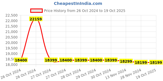 moglix.com Electrower 80Ah 12V Solar Lithium Battery, SLB012V080AH electrower Price History Graph from 26 Oct 2024 to 17 Oct 2025