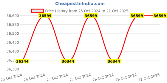 moglix.com Electrower MPL-0240010 1kVA 25.6V MPPT PCU Off Grid Lithium Pure Sine Wave Solar Inverter, SOLARMMPTPCULT1 electrower Price History Graph from 25 Oct 2024 to 19 Oct 2025