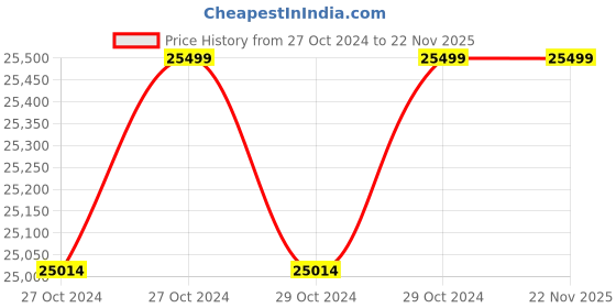 moglix.com Electrower Viraj 2.5kVA 24V MPPT Solar Lithium PCU Inverter electrower Price History Graph from 27 Oct 2024 to 22 Nov 2025