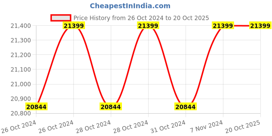 moglix.com Electrower Viraj 2.5kVA 24V MPPT Solar PCU Inverter electrower Price History Graph from 26 Oct 2024 to 19 Oct 2025
