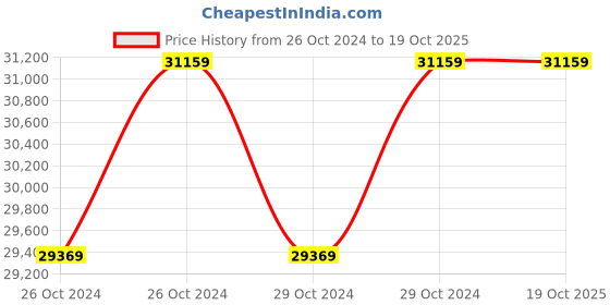 moglix.com Electrower Viraj 3.5kVA 48V MPPT Solar PCU Inverter electrower Price History Graph from 26 Oct 2024 to 19 Oct 2025