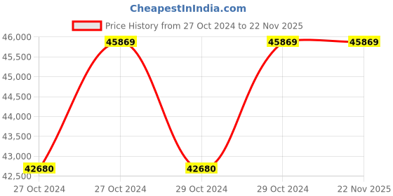 moglix.com Electrower Viraj 5kVA 48V MPPT Solar PCU Inverter electrower Price History Graph from 27 Oct 2024 to 22 Nov 2025
