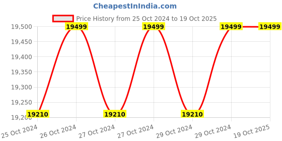 moglix.com Electrower Viraj MP-0240025 2.5kVA 24V Off Grid MPPT PCU Home UPS Pure Sine Wave Solar Inverter, SOLARMPPTPCU02 electrower Price History Graph from 25 Oct 2024 to 19 Oct 2025