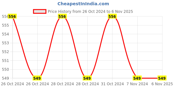moglix.com Electrum Catal Non Contact Digital Infrared Thermometer electrum Price History Graph from 26 Oct 2024 to 5 Nov 2025