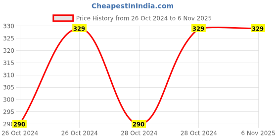 moglix.com Electrum Fingertip Pulse Oximeter electrum Price History Graph from 26 Oct 2024 to 5 Nov 2025