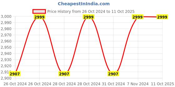 moglix.com Electrum Saphire 4 Colours Mode Fingertip Pulse Oximeter (Pack of 10) electrum Price History Graph from 26 Oct 2024 to 11 Oct 2025