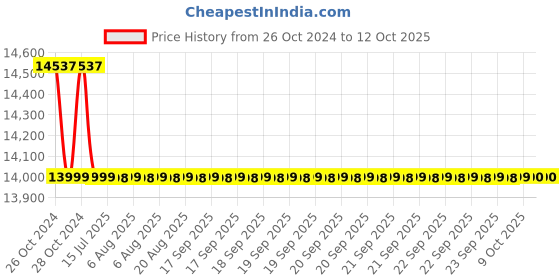 moglix.com Electrum Saphire 4 Colours Mode Fingertip Pulse Oximeter (Pack of 50) electrum Price History Graph from 26 Oct 2024 to 12 Oct 2025