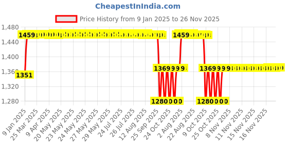 moglix.com Elegant 3 Pcs Cord Beige Carpet Car Mat for Maruti Suzuki Omni 8 Seater Set elegant Price History Graph from 9 Jan 2025 to 25 Nov 2025