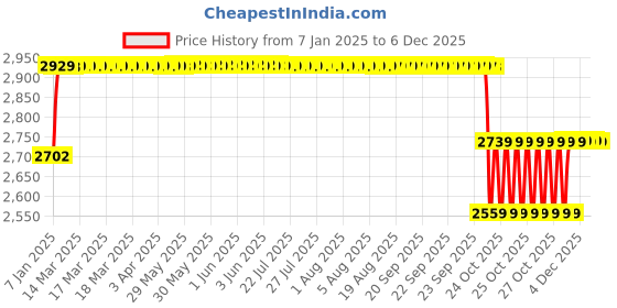 moglix.com Elegant 3 Pcs Cord Black Carpet Car Mat for Maruti Suzuki Eeco 5 Seater Set elegant Price History Graph from 7 Jan 2025 to 4 Dec 2025