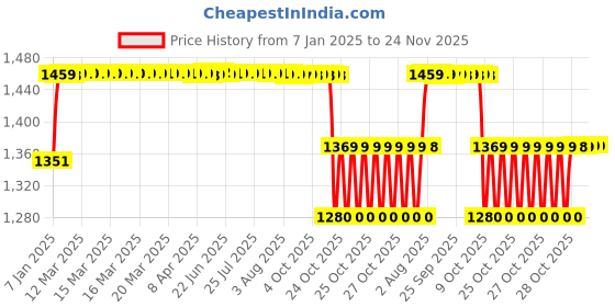 moglix.com Elegant 3 Pcs Cord Black Carpet Car Mat for Maruti Suzuki Omni 8 Seater Set elegant Price History Graph from 7 Jan 2025 to 24 Nov 2025
