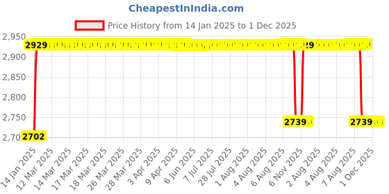 moglix.com Elegant 4 Pcs Cord Beige Carpet Car Mat for Honda CRV [2004-2009] Set elegant Price History Graph from 14 Jan 2025 to 30 Nov 2025