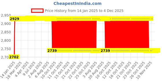 moglix.com Elegant 4 Pcs Cord Beige Carpet Car Mat for Nissan Evalia Set elegant Price History Graph from 14 Jan 2025 to 4 Dec 2025