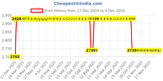 moglix.com Elegant 4 Pcs Cord Beige Carpet Car Mat for Toyota Qualis 10 Seater Set elegant Price History Graph from 27 Dec 2024 to 4 Dec 2025
