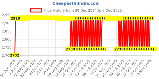 moglix.com Elegant 4 Pcs Cord Beige Carpet Car Mat for Toyota Qualis 7 Seater Set elegant Price History Graph from 30 Dec 2024 to 5 Dec 2025