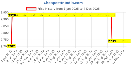 moglix.com Elegant 4 Pcs Cord Black Carpet Car Mat for Toyota Qualis 7 Seater Set elegant Price History Graph from 1 Jan 2025 to 2 Dec 2025