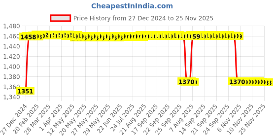 moglix.com Elegant 5 Pcs Cord Beige Carpet Car Floor Mat for Honda Civic 2019 Onwards Set elegant Price History Graph from 27 Dec 2024 to 24 Nov 2025