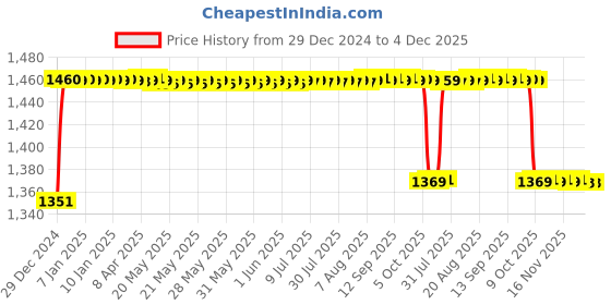 moglix.com Elegant 5 Pcs Cord Beige Carpet Car Floor Mat for Hyundai Eon Set elegant Price History Graph from 29 Dec 2024 to 3 Dec 2025