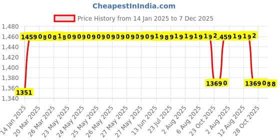 moglix.com Elegant 5 Pcs Cord Beige Carpet Car Floor Mat for Maruti Suzuki SX4 Set elegant Price History Graph from 14 Jan 2025 to 6 Dec 2025