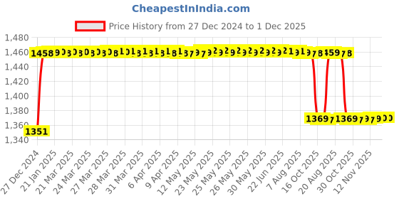 moglix.com Elegant 5 Pcs Cord Beige Carpet Car Floor Mat for Skoda Fabia Set elegant Price History Graph from 27 Dec 2024 to 30 Nov 2025