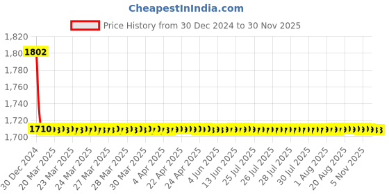 moglix.com Elegant 5 Pcs Cord Beige Carpet Car Mat for Audi Q3 Set elegant Price History Graph from 30 Dec 2024 to 29 Nov 2025