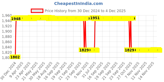 moglix.com Elegant 5 Pcs Cord Beige Carpet Car Mat for BMW 5 2016 Onwards Set elegant Price History Graph from 30 Dec 2024 to 4 Dec 2025