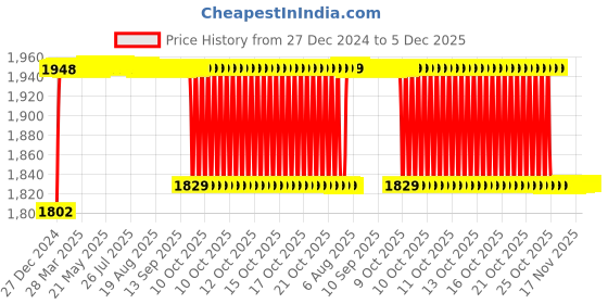 moglix.com Elegant 5 Pcs Cord Beige Carpet Car Mat for BMW 7 Set elegant Price History Graph from 27 Dec 2024 to 5 Dec 2025