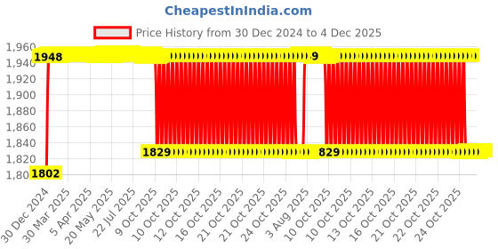 moglix.com Elegant 5 Pcs Cord Beige Carpet Car Mat for BMW 740 Set elegant Price History Graph from 30 Dec 2024 to 4 Dec 2025
