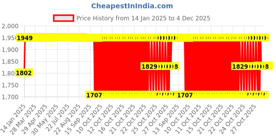 moglix.com Elegant 5 Pcs Cord Beige Carpet Car Mat for BMW X6 [2012-2017] Set elegant Price History Graph from 14 Jan 2025 to 4 Dec 2025