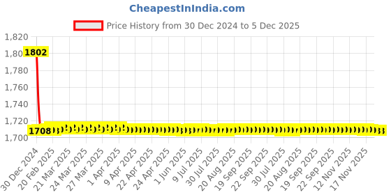 moglix.com Elegant 5 Pcs Cord Beige Carpet Car Mat for Chevrolet Optra Set elegant Price History Graph from 30 Dec 2024 to 4 Dec 2025