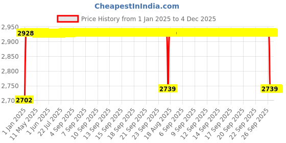 moglix.com Elegant 5 Pcs Cord Beige Carpet Car Mat for Chevrolet Tavera 7 Seater Set elegant Price History Graph from 1 Jan 2025 to 4 Dec 2025