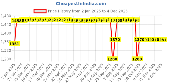 moglix.com Elegant 5 Pcs Cord Beige Carpet Car Mat for Honda City [1999-2004] Set elegant Price History Graph from 2 Jan 2025 to 4 Dec 2025