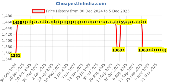 moglix.com Elegant 5 Pcs Cord Beige Carpet Car Mat for Honda City [2004-2009] Set elegant Price History Graph from 30 Dec 2024 to 5 Dec 2025